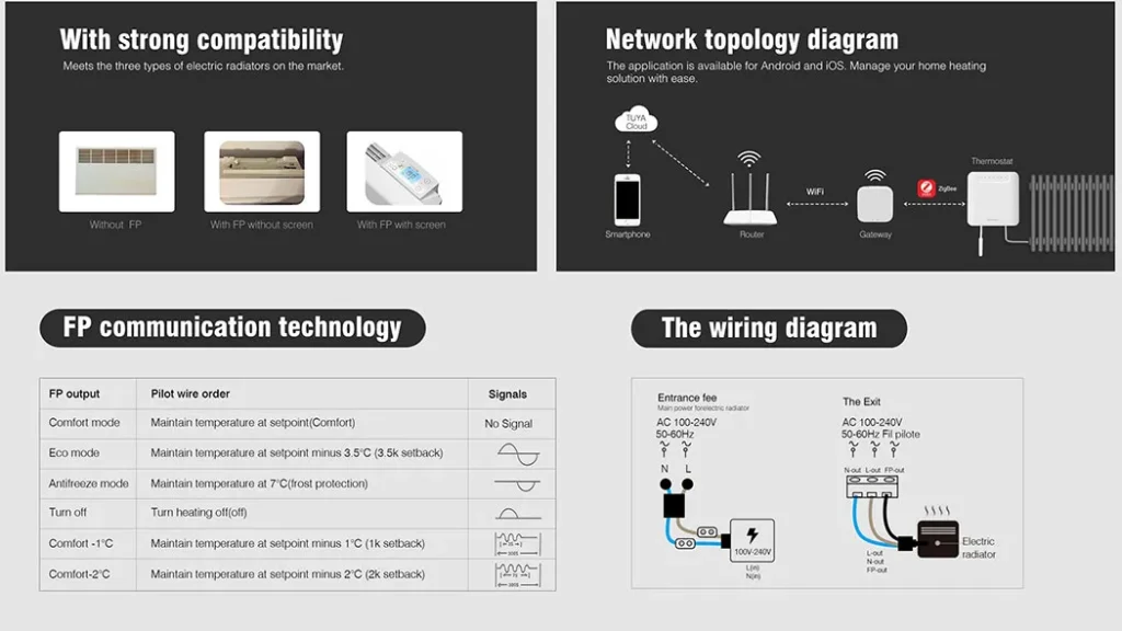 FP communication thermostat